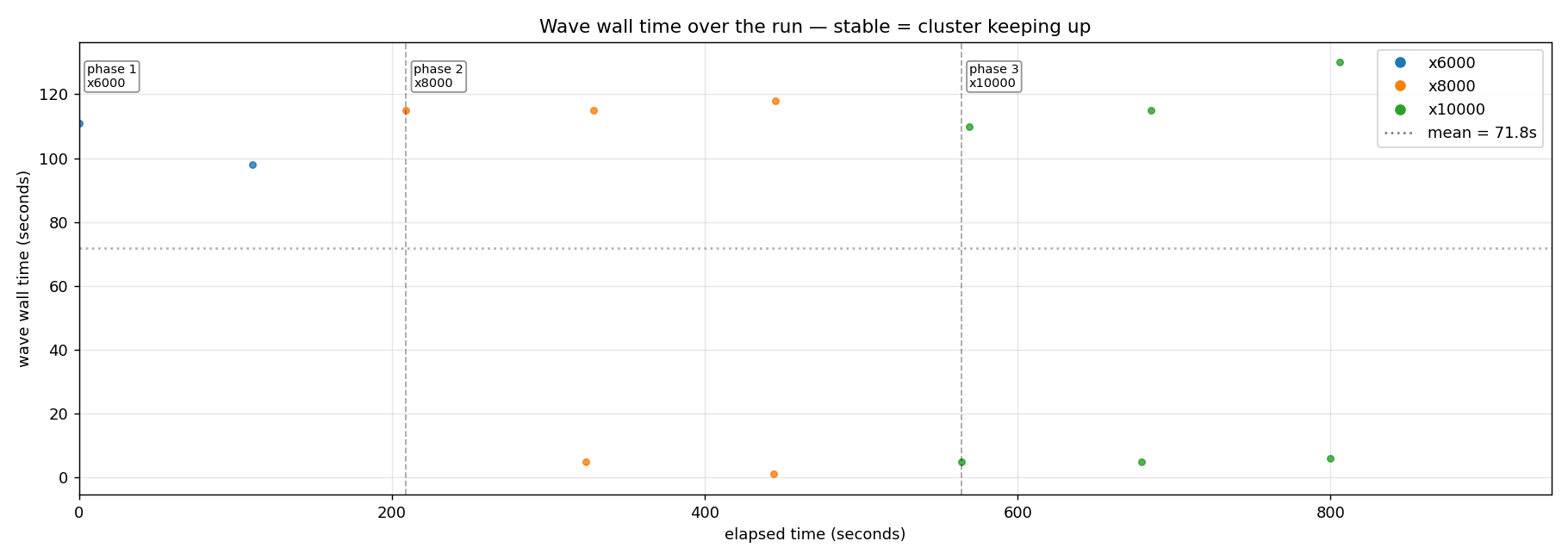 Wave wall time over the saturation ramp. Phase 1 x6000 walls cluster at 98-111 seconds (still linear). Phase 2 x8000 shows a bimodal pattern: real waves at 115-118 seconds, collapse waves at 1-5 seconds. Phase 3 x10000 same bimodal shape.